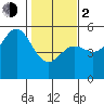 Point Arena tide chart for Friday, February 2, 2024