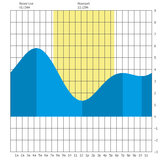 Point Arena tide chart for Saturday, February 3, 2024