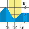 Point Arena tide chart for Saturday, February 3, 2024