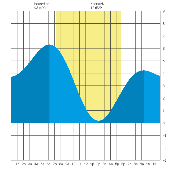 Point Arena tide chart for Monday, February 5, 2024