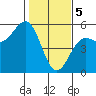 Point Arena tide chart for Monday, February 5, 2024