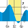 Point Arena tide chart for Wednesday, February 7, 2024