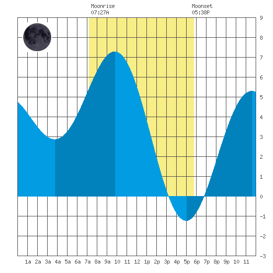 Point Arena tide chart for Friday, February 9, 2024