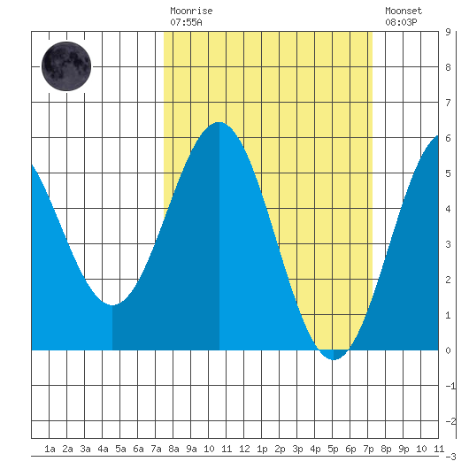 Point Arena tide chart for Sunday, March 10, 2024