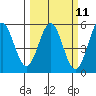 Point Arena tide chart for Monday, March 11, 2024
