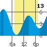 Point Arena tide chart for Wednesday, March 13, 2024