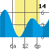 Point Arena tide chart for Thursday, March 14, 2024