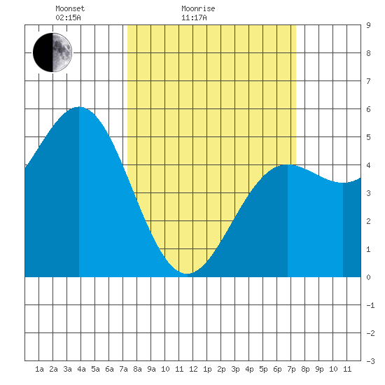Point Arena tide chart for Saturday, March 16, 2024