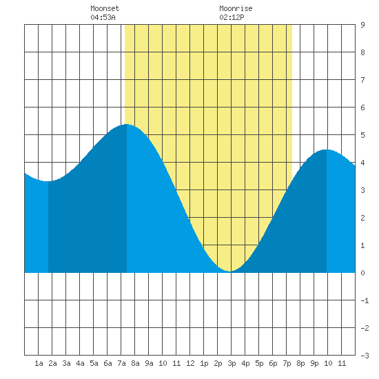 Point Arena tide chart for Tuesday, March 19, 2024