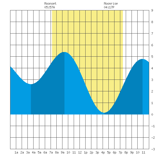 Point Arena tide chart for Thursday, March 21, 2024