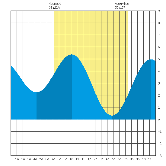 Point Arena tide chart for Friday, March 22, 2024