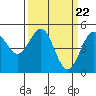 Point Arena tide chart for Friday, March 22, 2024
