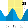 Point Arena tide chart for Saturday, March 23, 2024