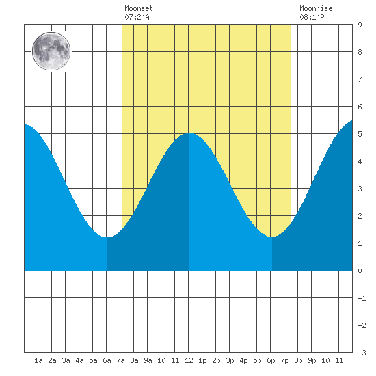 Point Arena tide chart for Monday, March 25, 2024