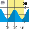 Point Arena tide chart for Monday, March 25, 2024