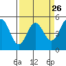 Point Arena tide chart for Tuesday, March 26, 2024