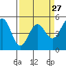 Point Arena tide chart for Wednesday, March 27, 2024