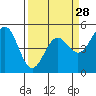 Point Arena tide chart for Thursday, March 28, 2024