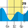 Point Arena tide chart for Friday, March 29, 2024