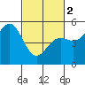 Point Arena tide chart for Saturday, March 2, 2024