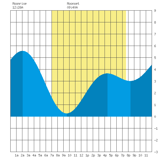 Point Arena tide chart for Saturday, March 30, 2024