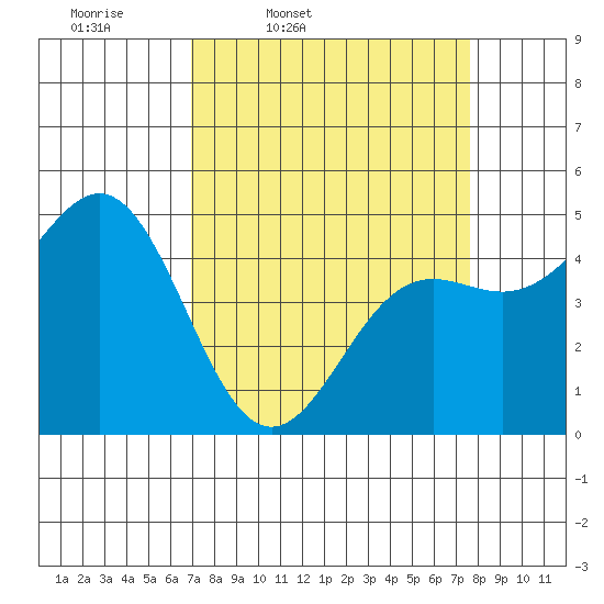 Point Arena tide chart for Sunday, March 31, 2024