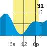 Point Arena tide chart for Sunday, March 31, 2024