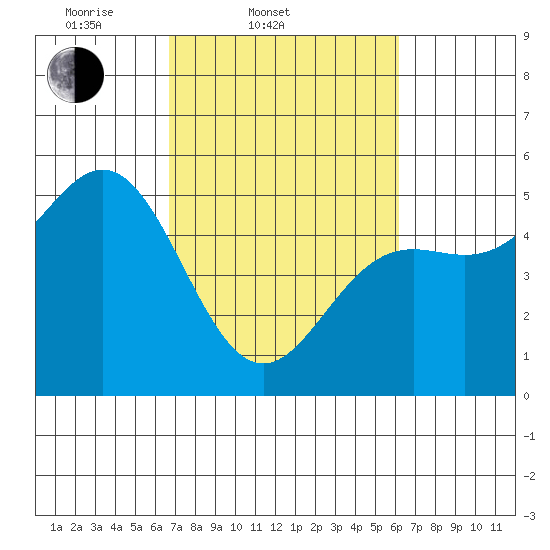 Point Arena tide chart for Sunday, March 3, 2024