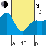 Point Arena tide chart for Sunday, March 3, 2024