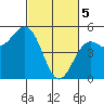 Point Arena tide chart for Tuesday, March 5, 2024