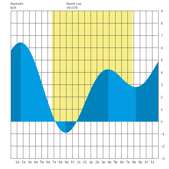 Point Arena tide chart for Friday, April 12, 2024