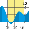 Point Arena tide chart for Friday, April 12, 2024