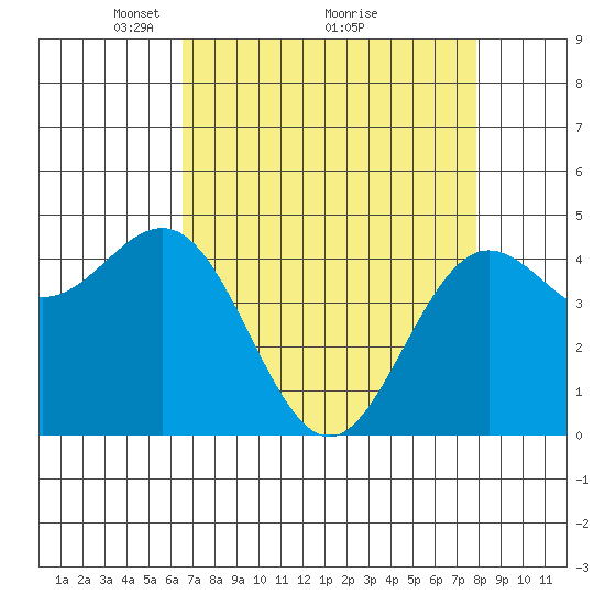 Point Arena tide chart for Tuesday, April 16, 2024
