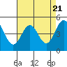 Point Arena tide chart for Sunday, April 21, 2024