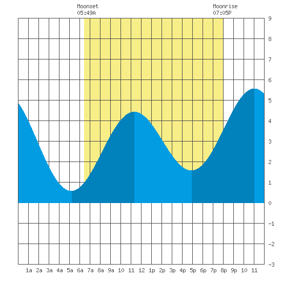 Point Arena tide chart for Monday, April 22, 2024