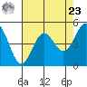 Point Arena tide chart for Tuesday, April 23, 2024