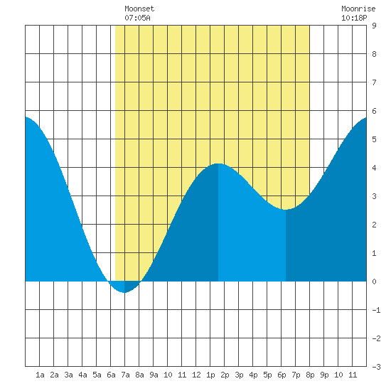 Point Arena tide chart for Thursday, April 25, 2024