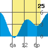 Point Arena tide chart for Thursday, April 25, 2024