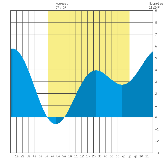 Point Arena tide chart for Friday, April 26, 2024