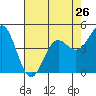 Point Arena tide chart for Friday, April 26, 2024