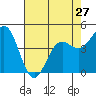 Point Arena tide chart for Saturday, April 27, 2024