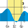 Point Arena tide chart for Wednesday, April 3, 2024