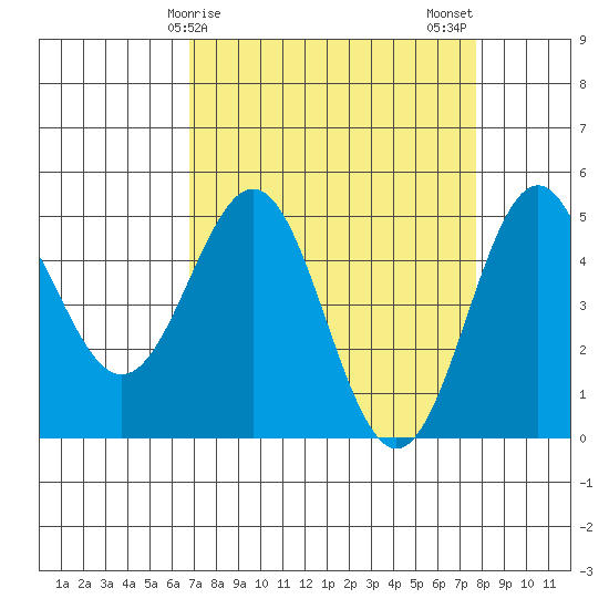 Point Arena tide chart for Saturday, April 6, 2024