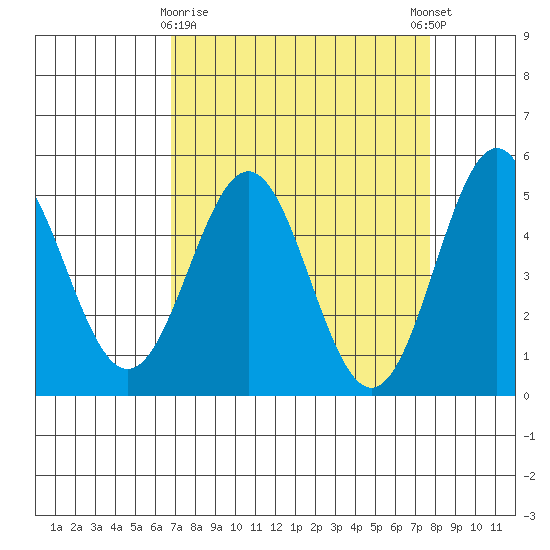 Point Arena tide chart for Sunday, April 7, 2024