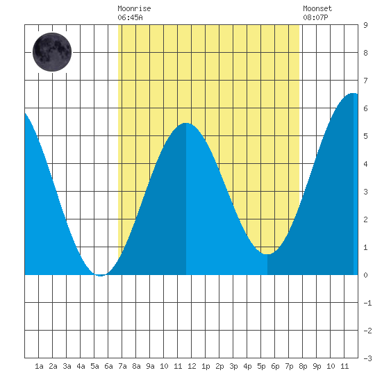 Point Arena tide chart for Monday, April 8, 2024