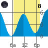 Point Arena tide chart for Monday, April 8, 2024