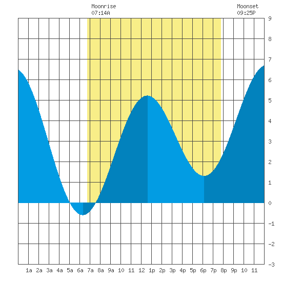 Point Arena tide chart for Tuesday, April 9, 2024