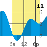 Point Arena tide chart for Saturday, May 11, 2024