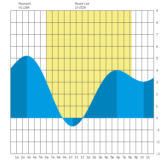 Point Arena tide chart for Monday, May 13, 2024
