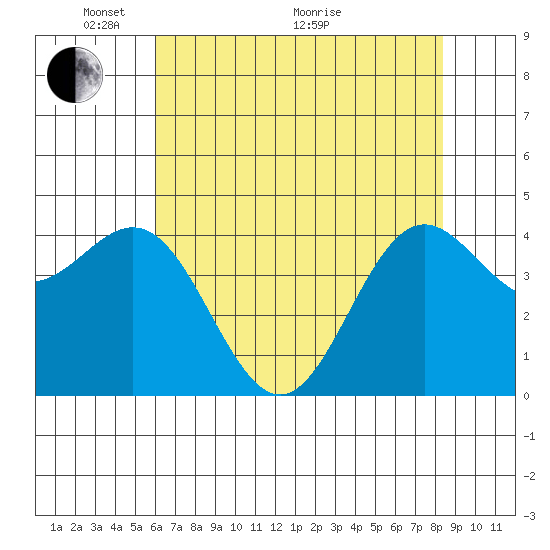 Point Arena tide chart for Wednesday, May 15, 2024